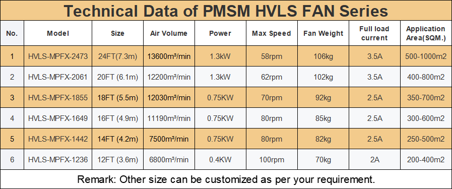 Technical Data of PMSM HVLS fans